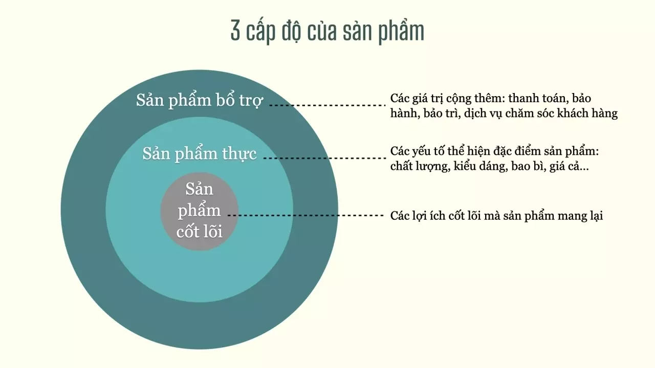 3-cap-do-cua-san-pham